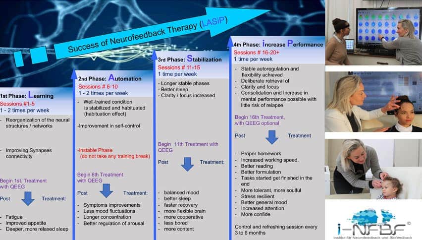 Success of IASIS Micro Current Neurofeedback Therapy