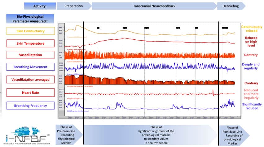 Transcranial Neurofeedback Debriefing